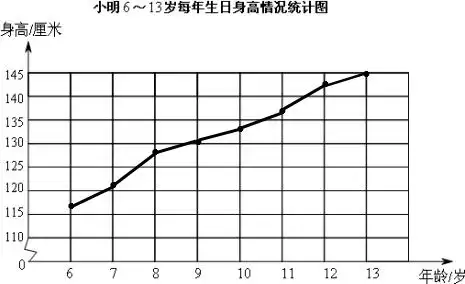 小明613岁每年生日身高情况统计表