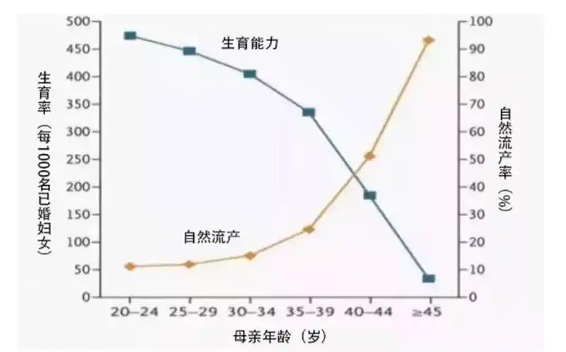 随着女性年龄的递增,卵巢功能呈"下降"趋势,受生理影响,很多宝妈想追