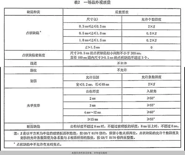 聚玻大课堂 |《光伏玻璃系列(二)--光伏玻璃的种类与生产加工》_厚度
