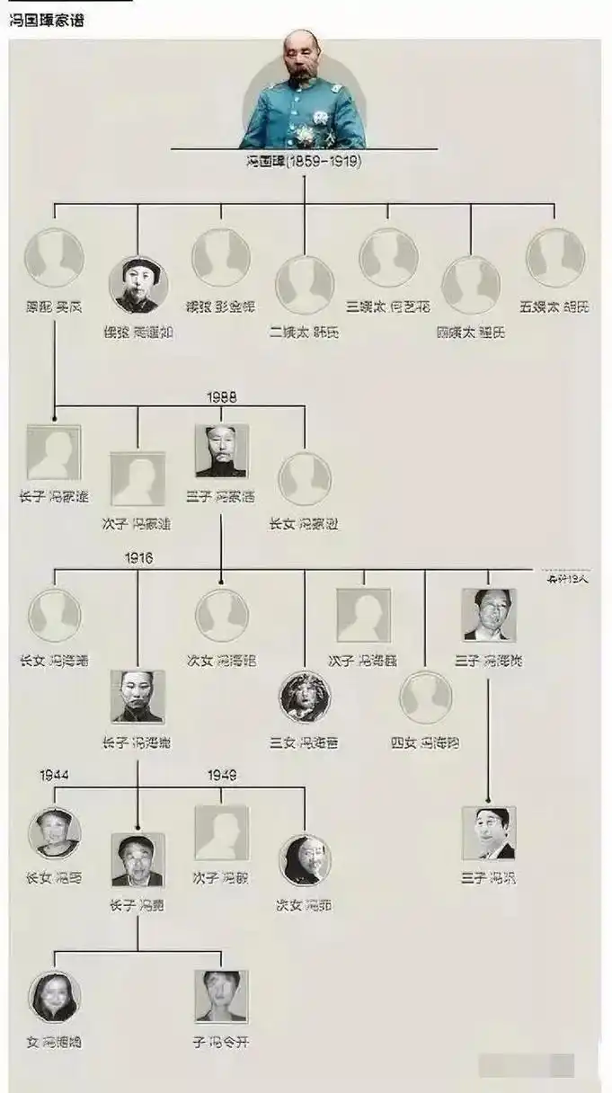 图1展示的是著名相声演员冯巩的家谱,从这张图可以看出,冯巩曾祖父