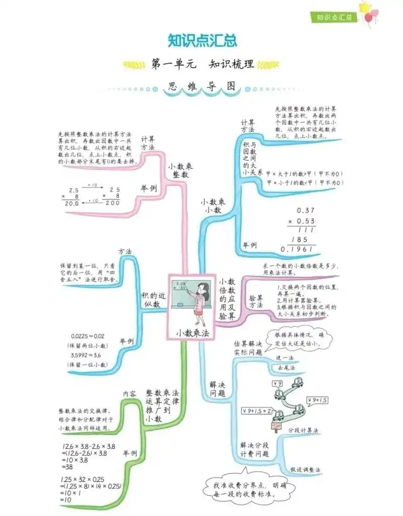 小学五年级上册数学思维导图总结知识梳理 一到六年级上册下册语文