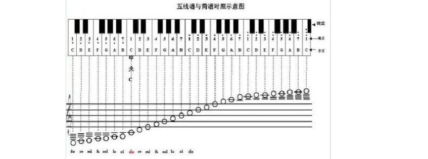 cdefgab对应1234567 c 线谱上的1音就是