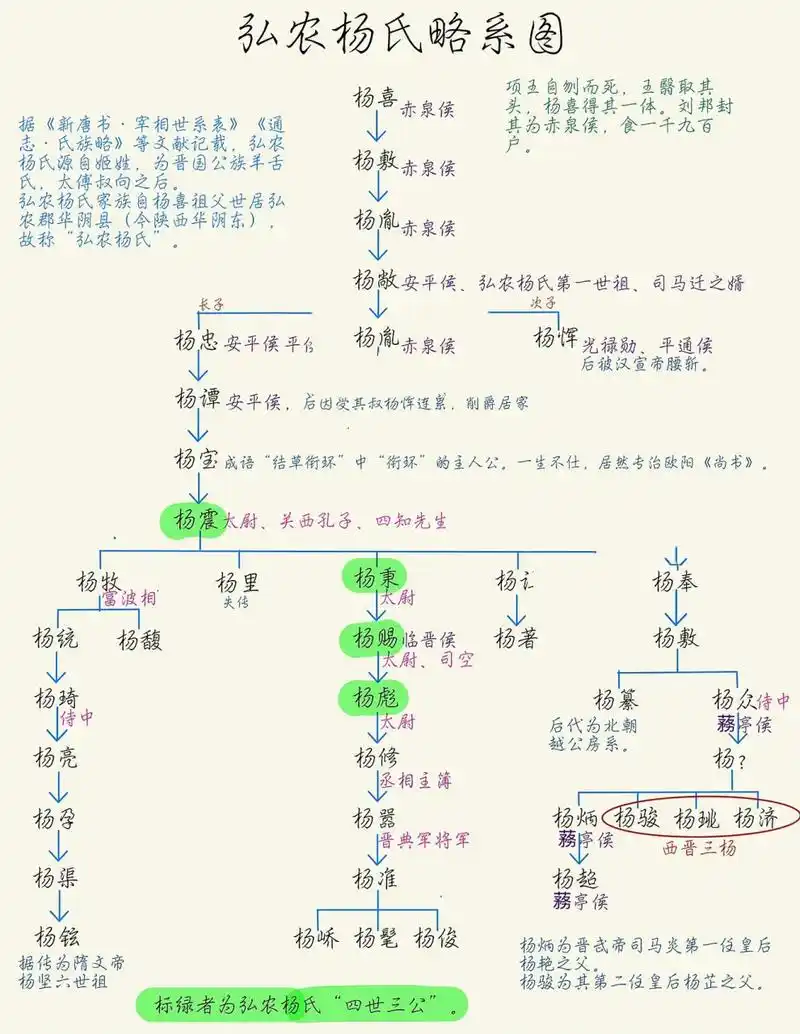 东汉"四世三公"之弘农杨氏(杨修家族) 作为东汉时期