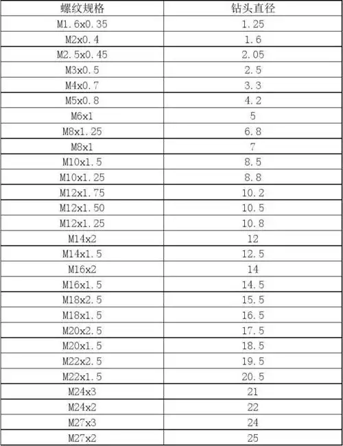 螺纹攻丝底孔对照表