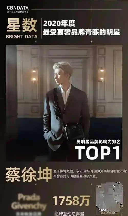 蔡徐坤代言产品霸屏微博潮物榜,商业价值真的高,代言小福星没错了