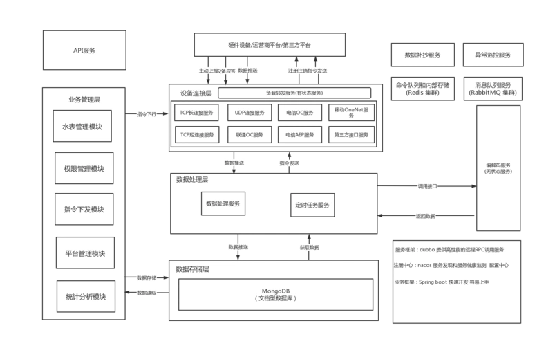 物联网采集系统 | processon免费在线作图,在线流程图,在线思维导图