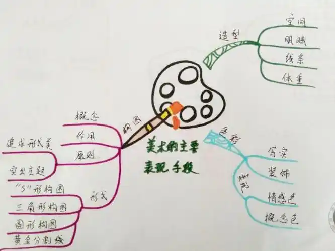 导图引领新课堂,思维之花尽开放——德州市第十一中学音美微学科思维