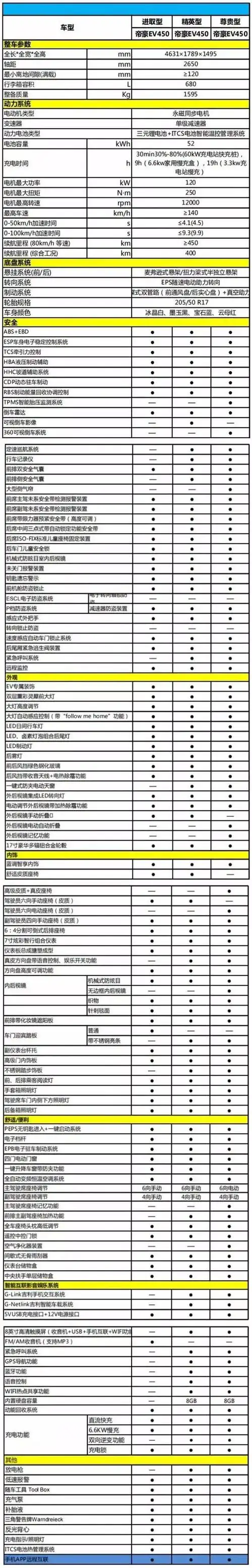 一键启动,电子挡杆,自动空调,空气净化装置,驾驶员六向电动座椅调节