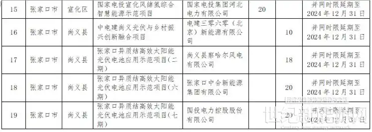 1043万千瓦河北省调整取消59个风光项目附清单