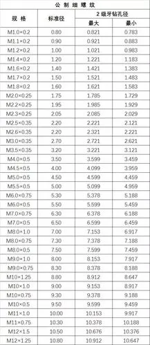 技术专栏|史上最全中美英螺纹规格表,攻牙钻孔径对照表