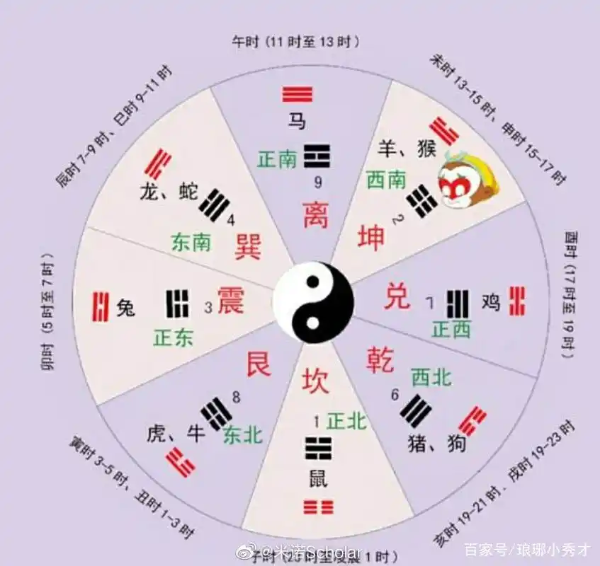 快速记忆八卦在家庭中代表的长幼顺序