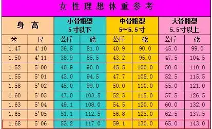 我身高166—167,前几年称了体重是116斤,现在不知道了,会不会很胖呐