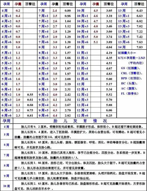 孕囊和胎儿顶臀径与孕龄关系正常值(cm)