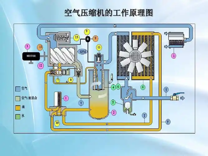 空压机的维修与保养(三滤一油,转子大修,保养) 空气压缩机的工作原理