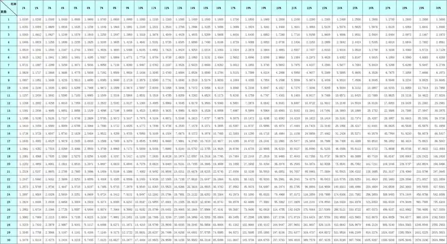 复利终值系数表