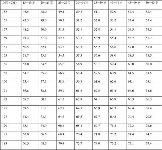 亚洲正常男人标准体重表