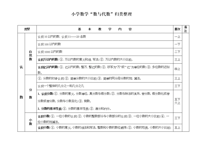 小学数学数与代数归类整理.doc