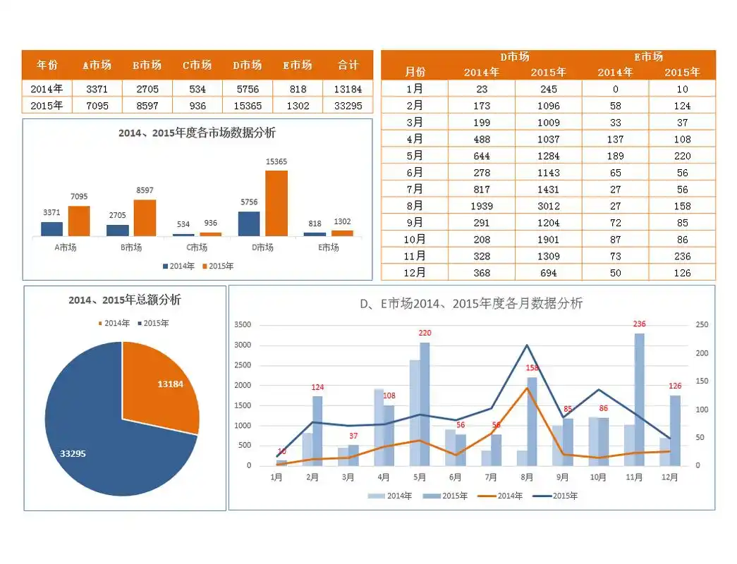 各市场数据图表分析