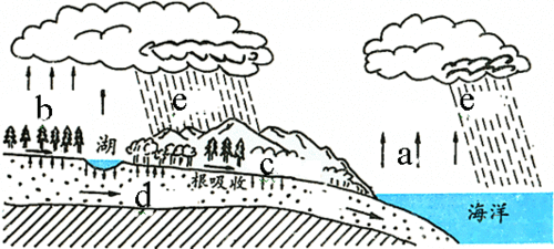 1.读"水循环示意图"(图6),回答下列问题.(25分)