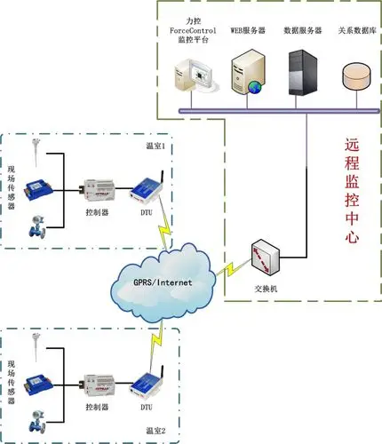 基于力控软件平台的温室大棚智能监控管理系统-aet-电子技术应用
