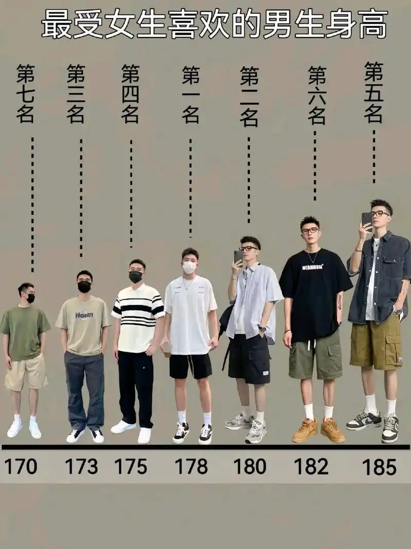 身高第一名是是178cm,第二名是180cm,第三名是173cm,第四名是175cm,第