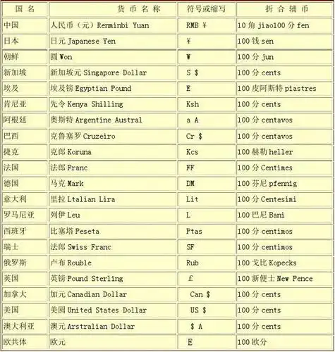 世界主要货币一览表