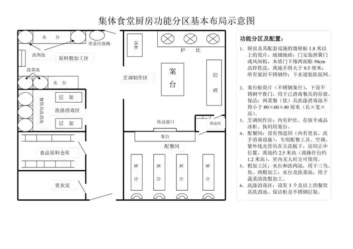 集体食堂厨房功能分区基本布局示意图