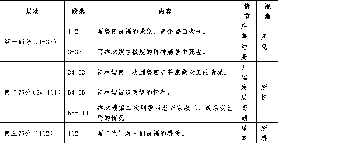 人教版语文选修3教学案:《祝福》_鲁迅