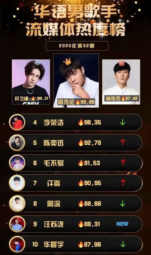 华语男歌手热度榜:周杰伦重回第一名,周深,华晨宇排名均有下滑