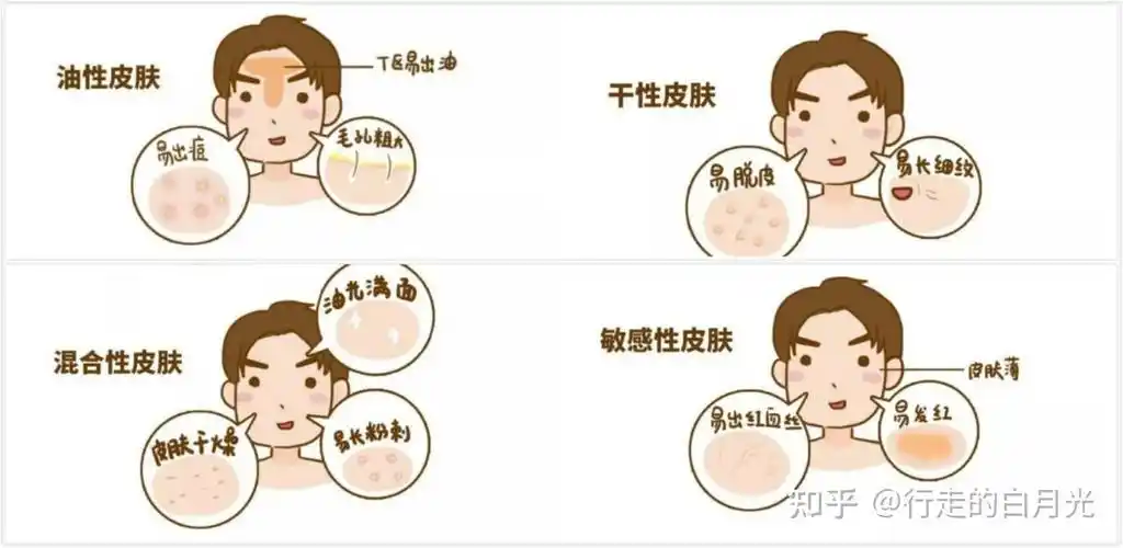 肤质有四大分类,分别是油性皮肤,干性皮肤,混合性皮肤,敏感肌选购的