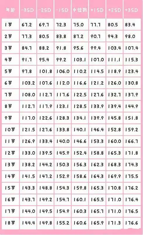 原创"1到18岁"身高参照表,你家孩子的身高,今年达标了吗?