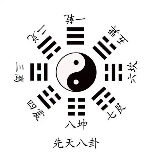 先天八卦也表示地上的方位,歌诀是: 乾三连西北开天;坤六断西南八地
