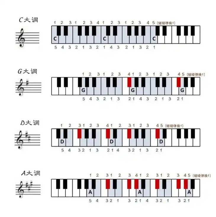 24个大调指法#乐理 #一分钟干货教学 #钢琴教学 #五线谱 - 抖音