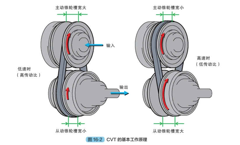 【cvt无级变速器的组成及工作原理(图解)】图3