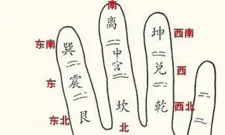 这个手指上表示的是后天八卦在手上的排列方式,要注意同时记住几个