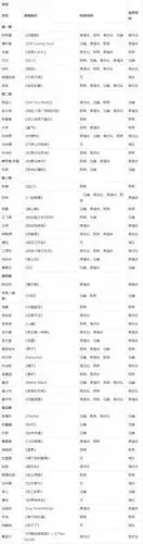 三,中国好声音第三季(2014) 四,中国好声音第四季(2015) 导师分班