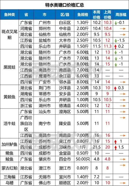 尾声,叠加气温炎热,出虾困难,市场供应量减少,9钱价格环比上涨12元/斤