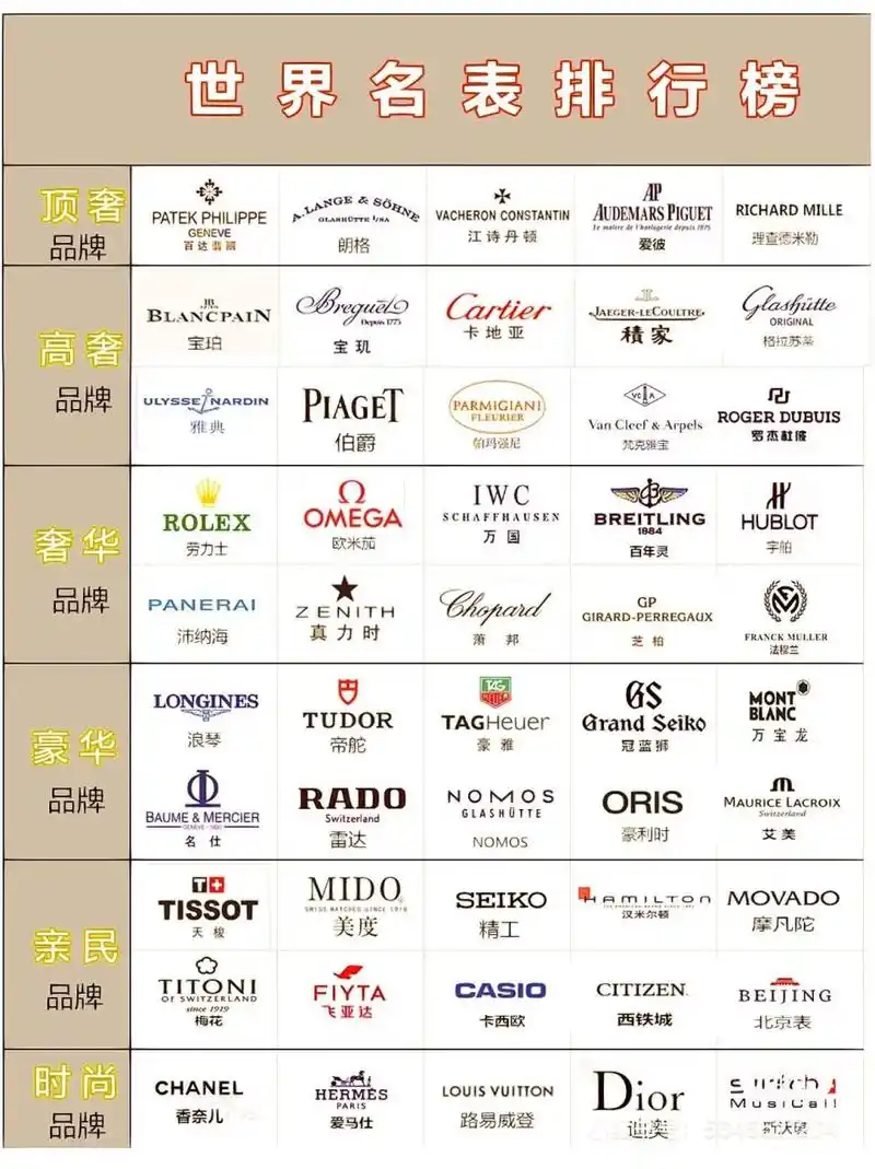 的大牌名表6015 有些铁子    们对高端品牌腕表等级以及瑞士表