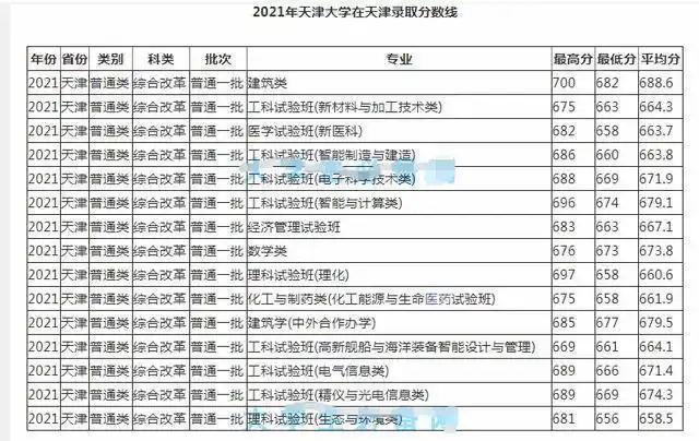 天津市2022高考分数线公布多少分能上天津大学