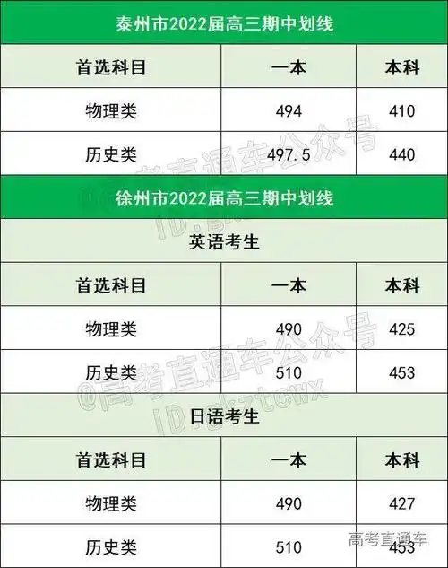 2021各地区高三期中考试分数线汇总鄂东南高三历史一本线512分