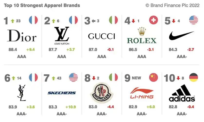 其二,在该榜单的"全球十大最强服装品牌"评选中,李宁力压知名运动品牌
