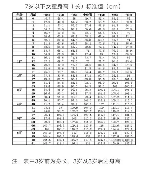 中国卫生部七岁一下儿童生长发育参照标准