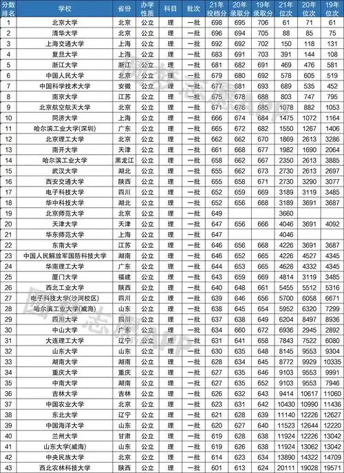2022年高考多少分可以上985附最低分的985大学分数排名