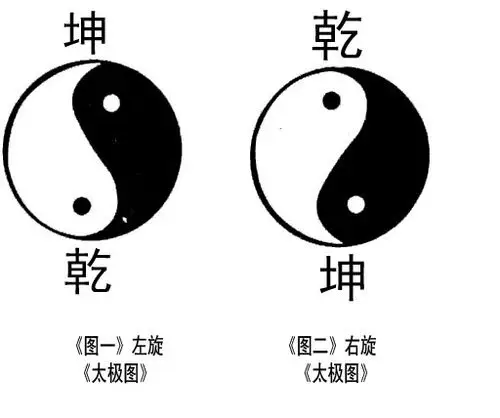 伏羲所画为左旋,右旋《太极图》经儒家倡导,颇为流行,而左旋《太极图