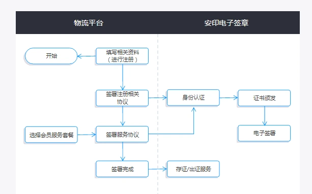 流程介绍货主通过物流平台发布货运信息生成电子派单与电子提单承运