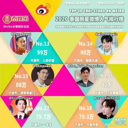 2020年泰国明星微博粉丝量人气排行榜新生代泰剧偶像们来势汹汹呀