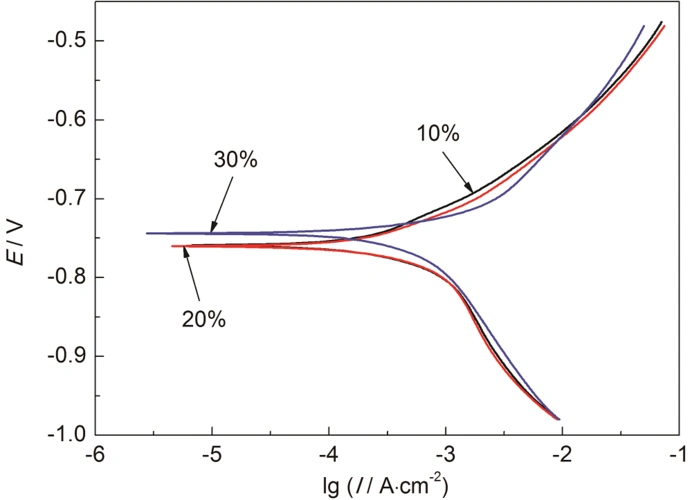 图7  q235钢在不同 (nh4)2so4含量下的极化曲线图