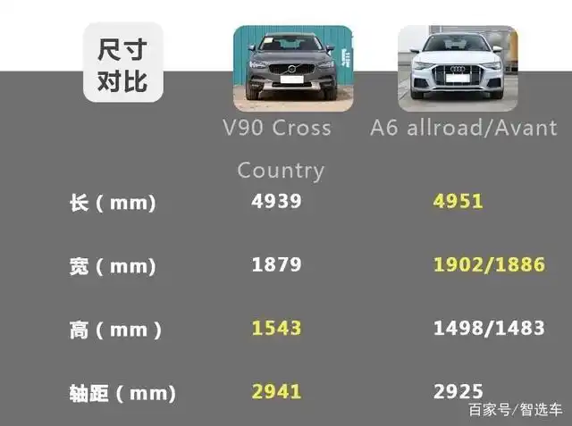 通过尺寸对比可以看出,奥迪a6旅行版长度和宽度更具优势,沃尔沃v90