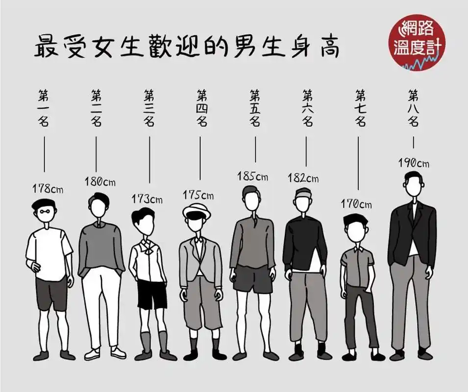 男女最受欢迎身高.(图/翻摄网路温度计)