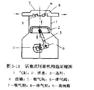 活塞式压缩机的工作原理是什么?